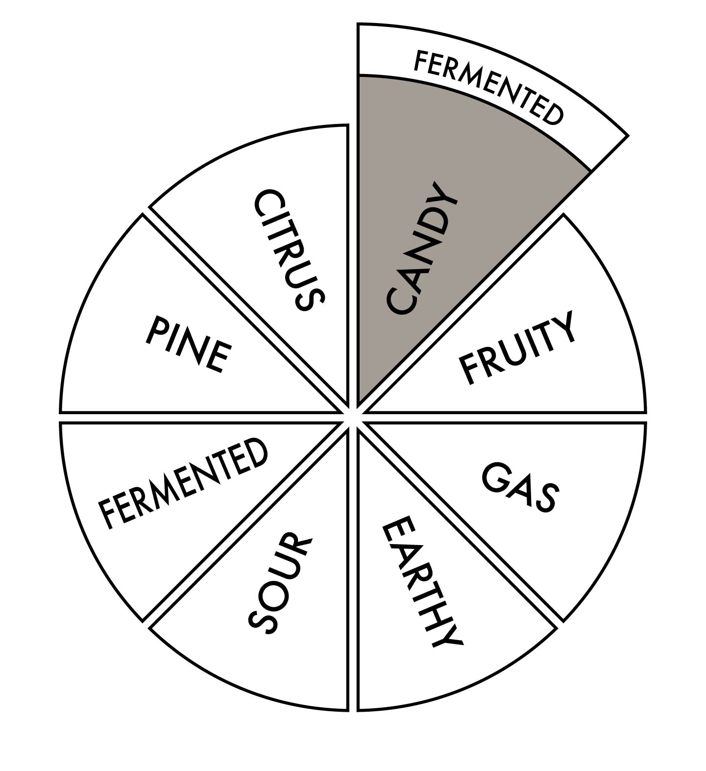 Terpene Mix, primary Candy, secondary Fermented