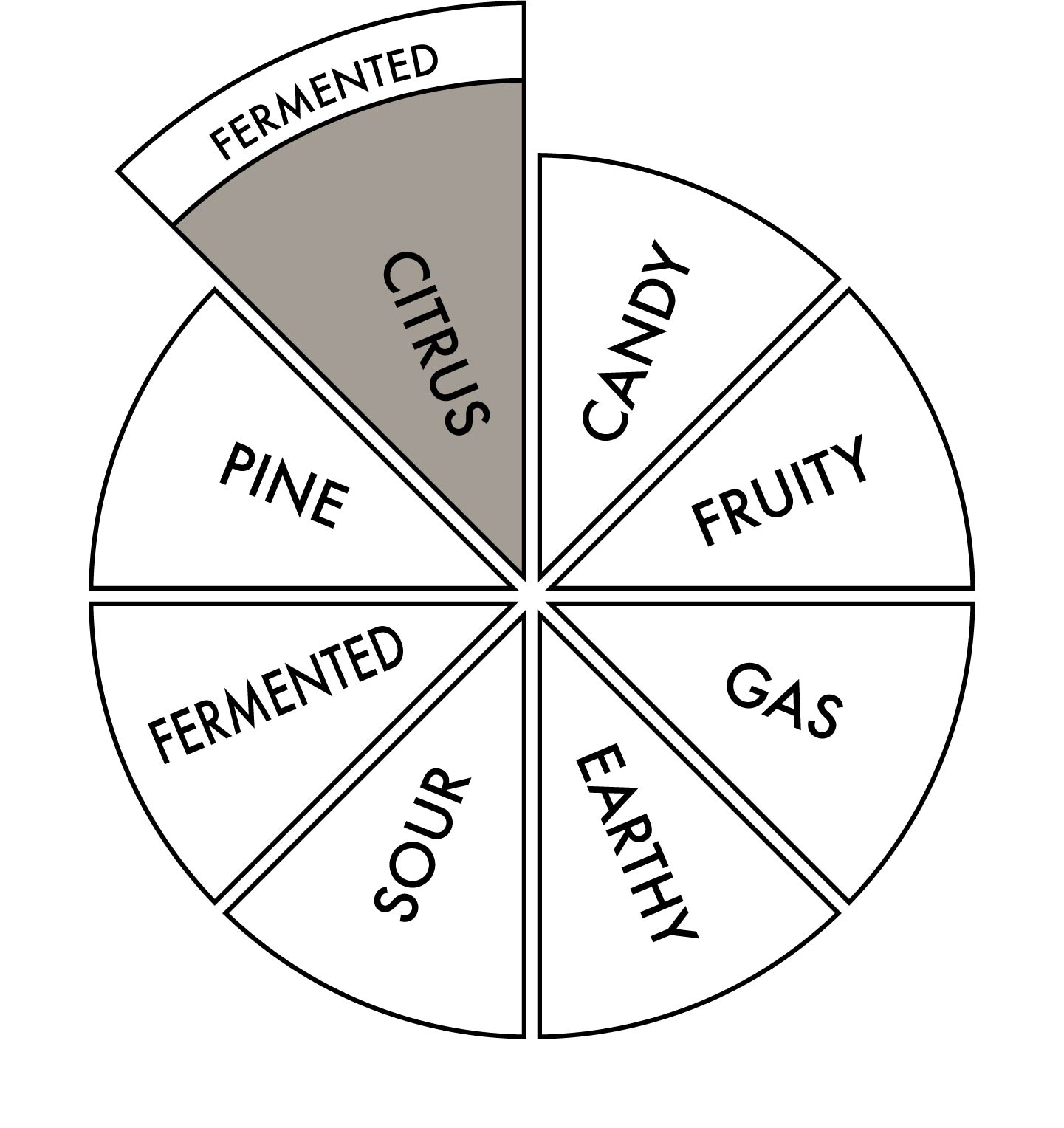 Terpene Mix, primary Citrus, secondary Fermented