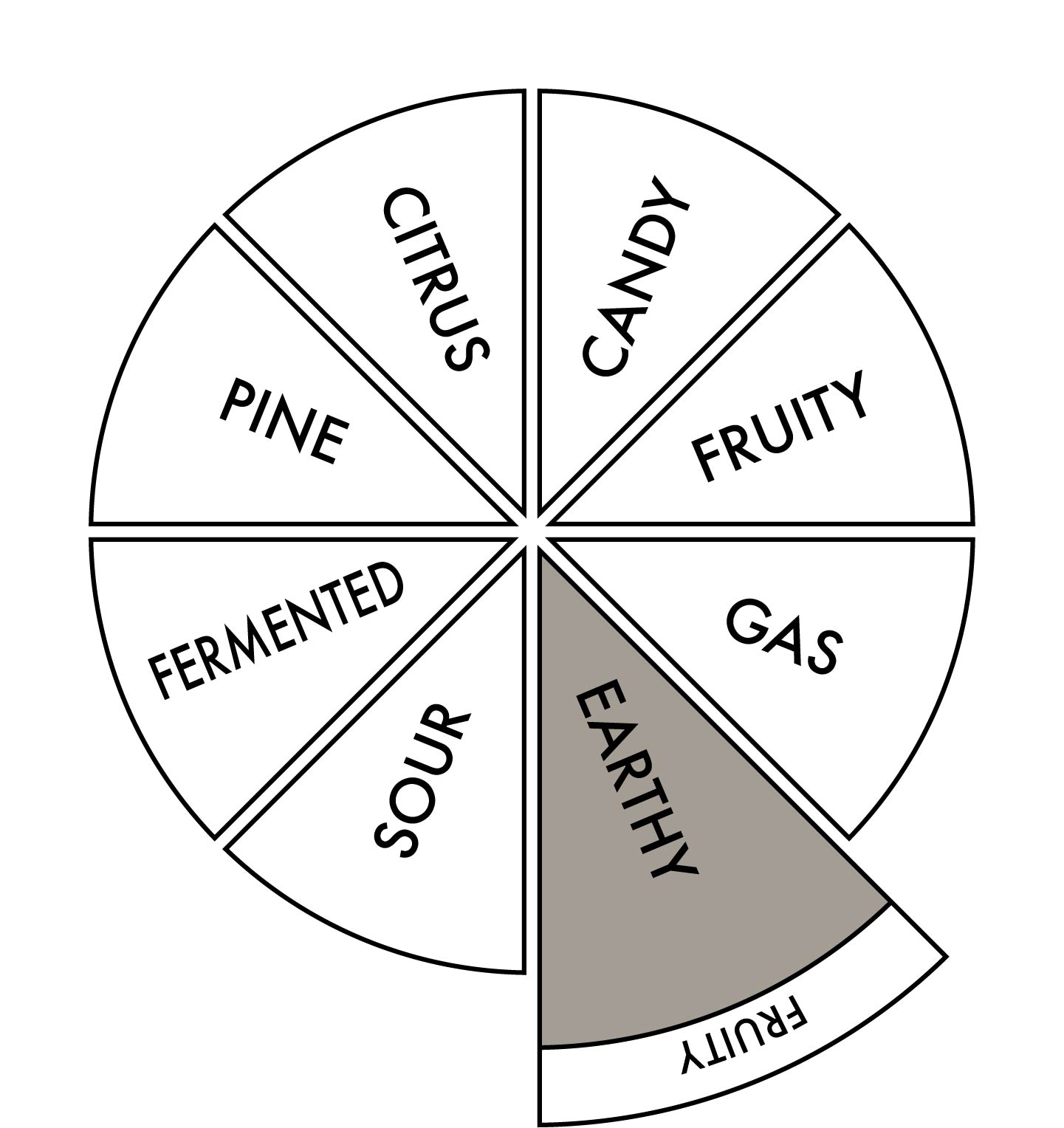 Terpene Mix, primary Earthy, secondary Fruity