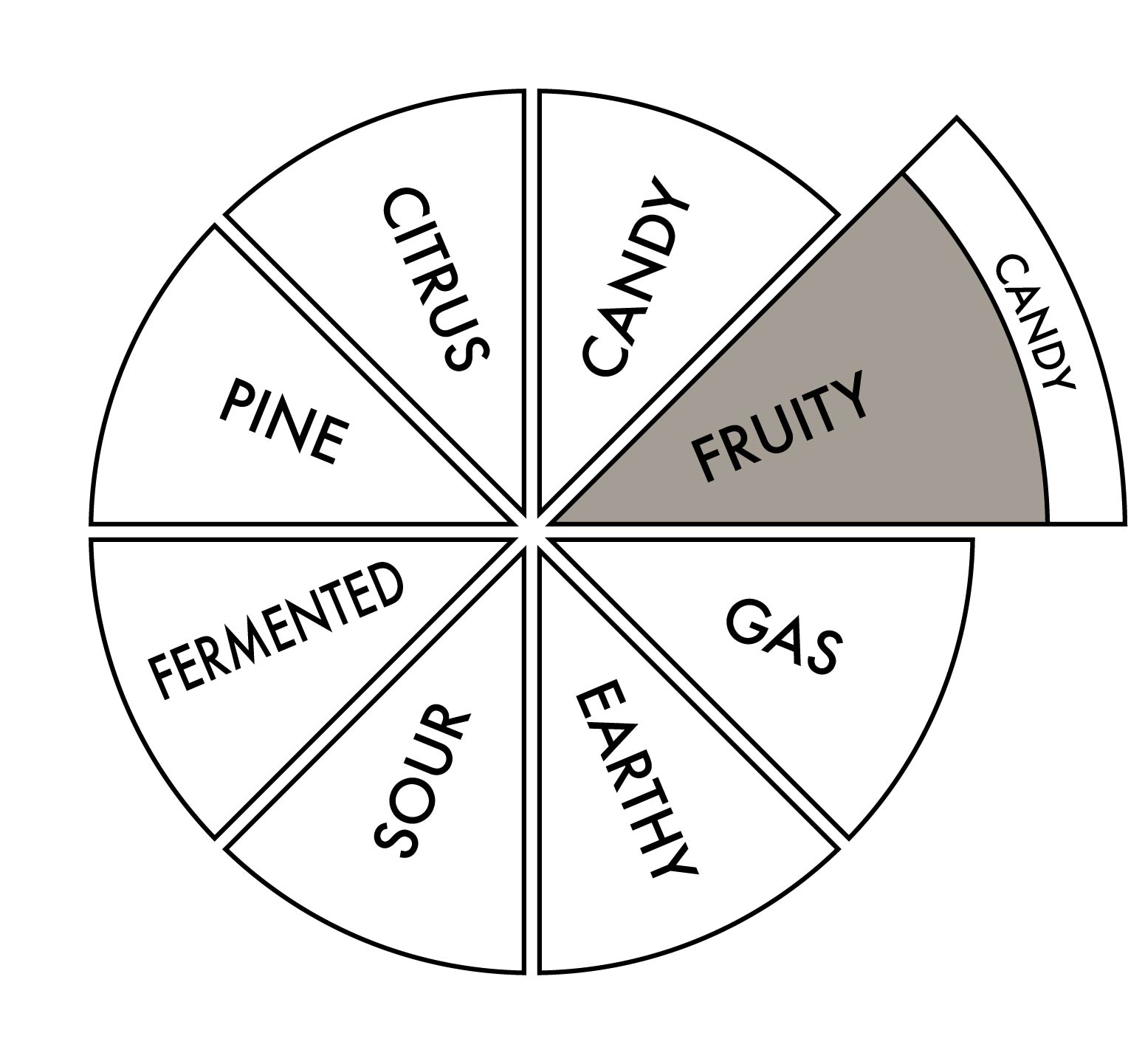 Terpene Mix, primary Fruity, secondary Candy