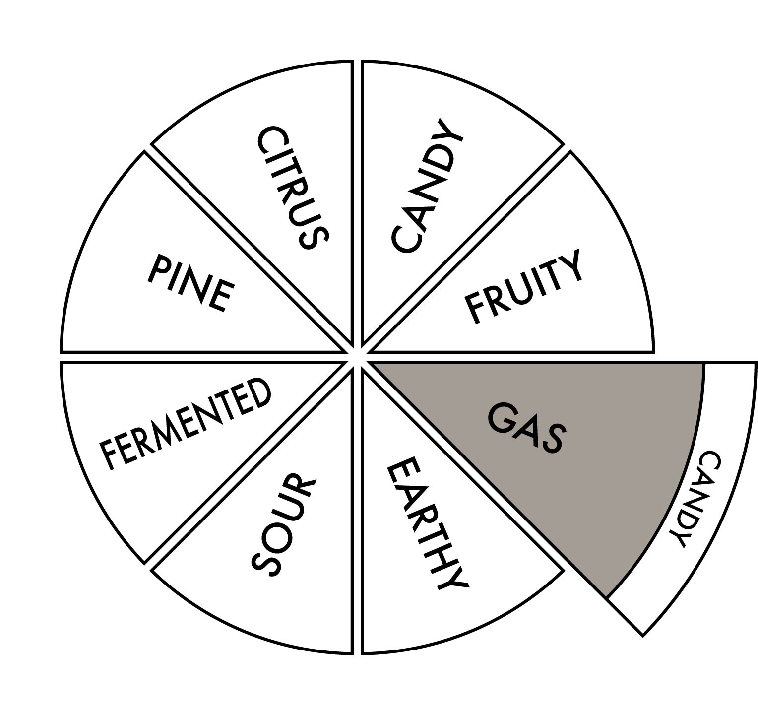 Terpene Mix, primary Gas, secondary Candy