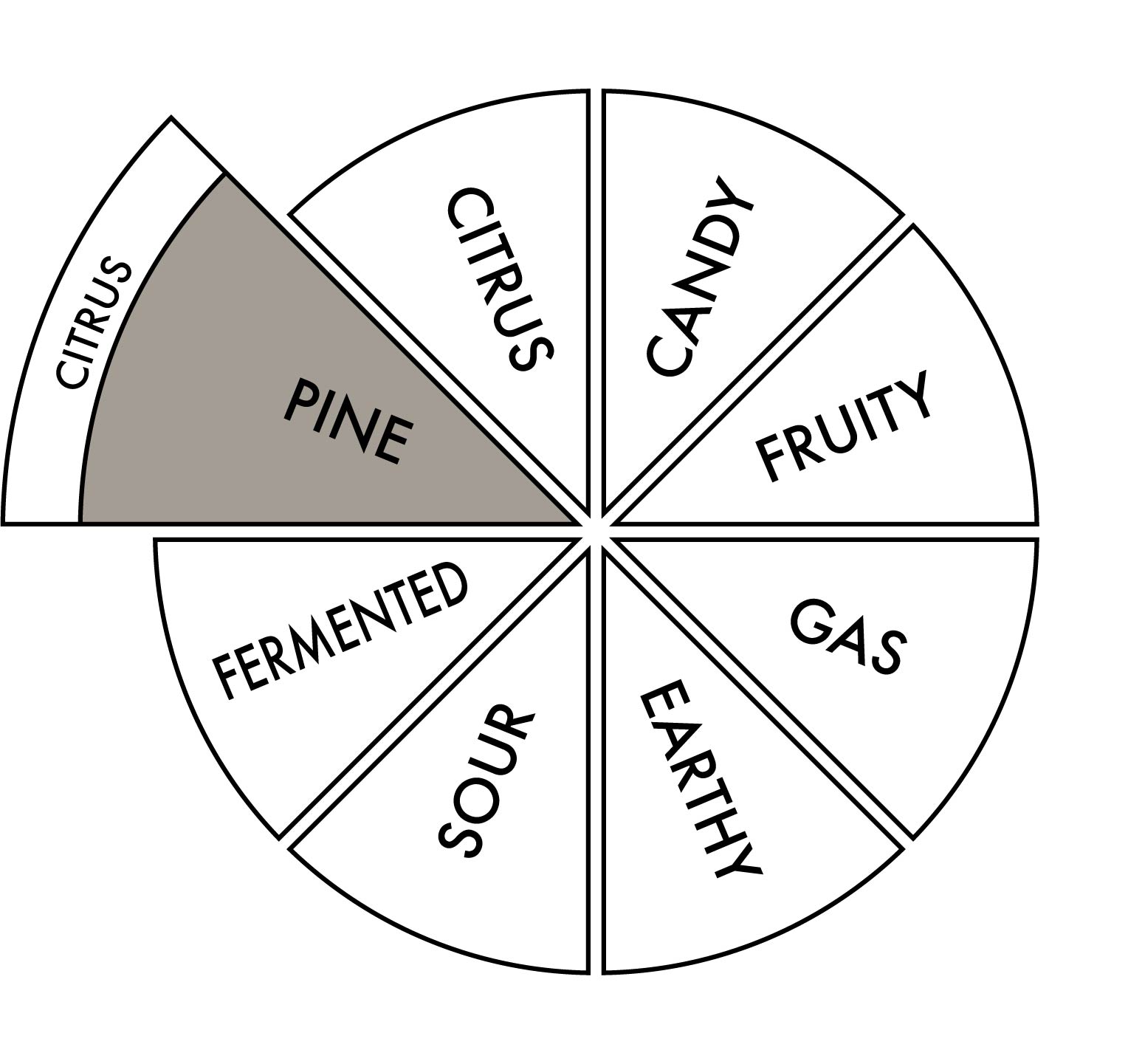 Terpene Mix, primary Pine, secondary Citrus