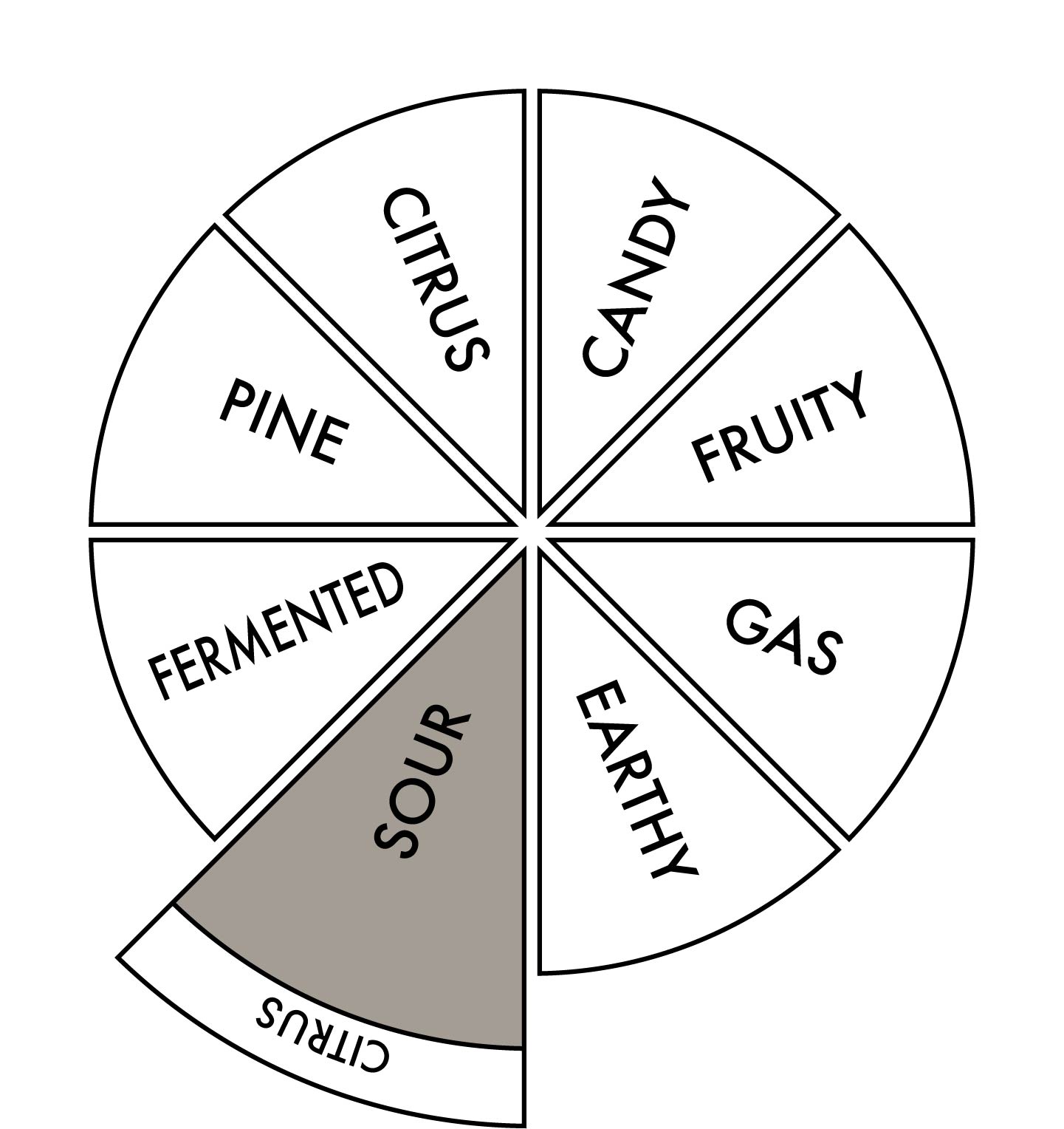 Terpene Mix, primary Sour, secondary Citrus