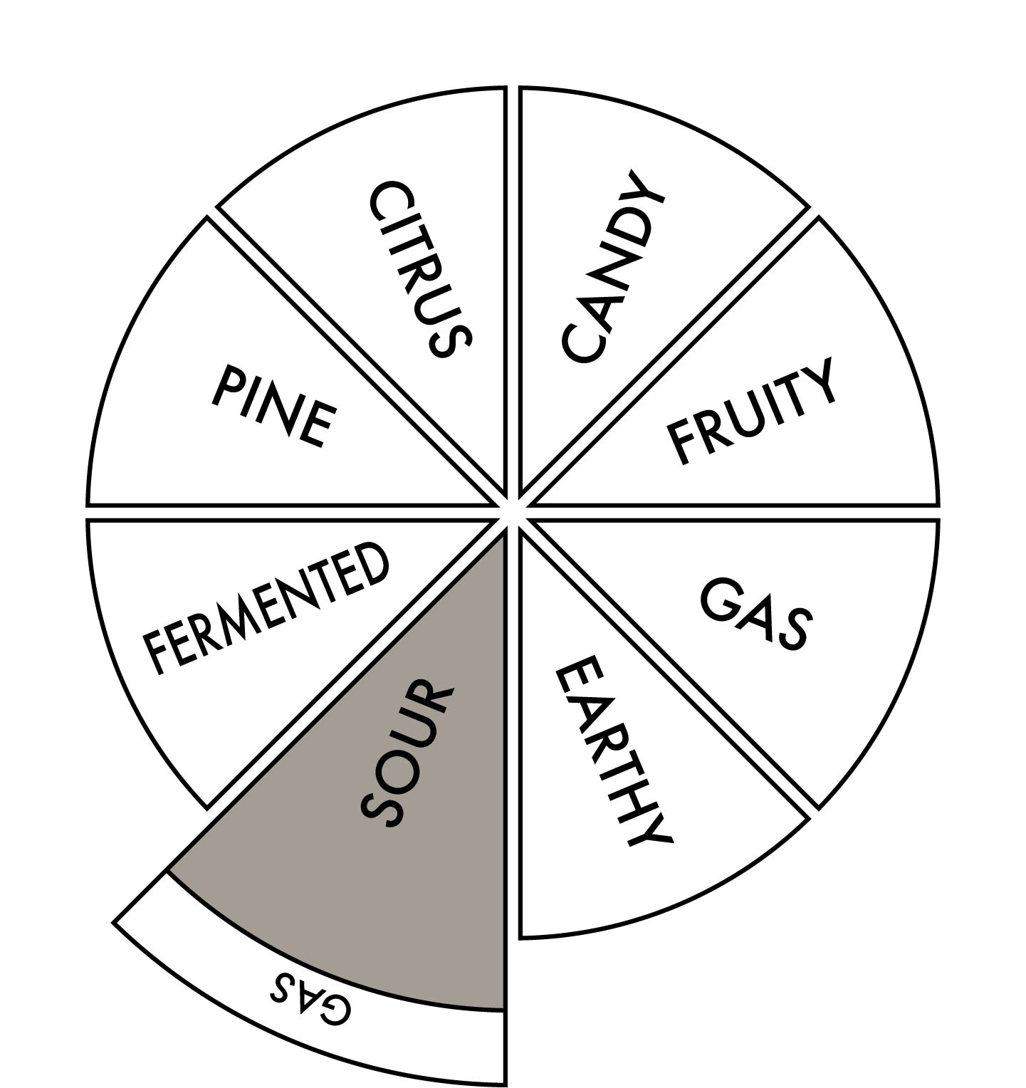 Terpene Mix, primary Sour, secondary Gas